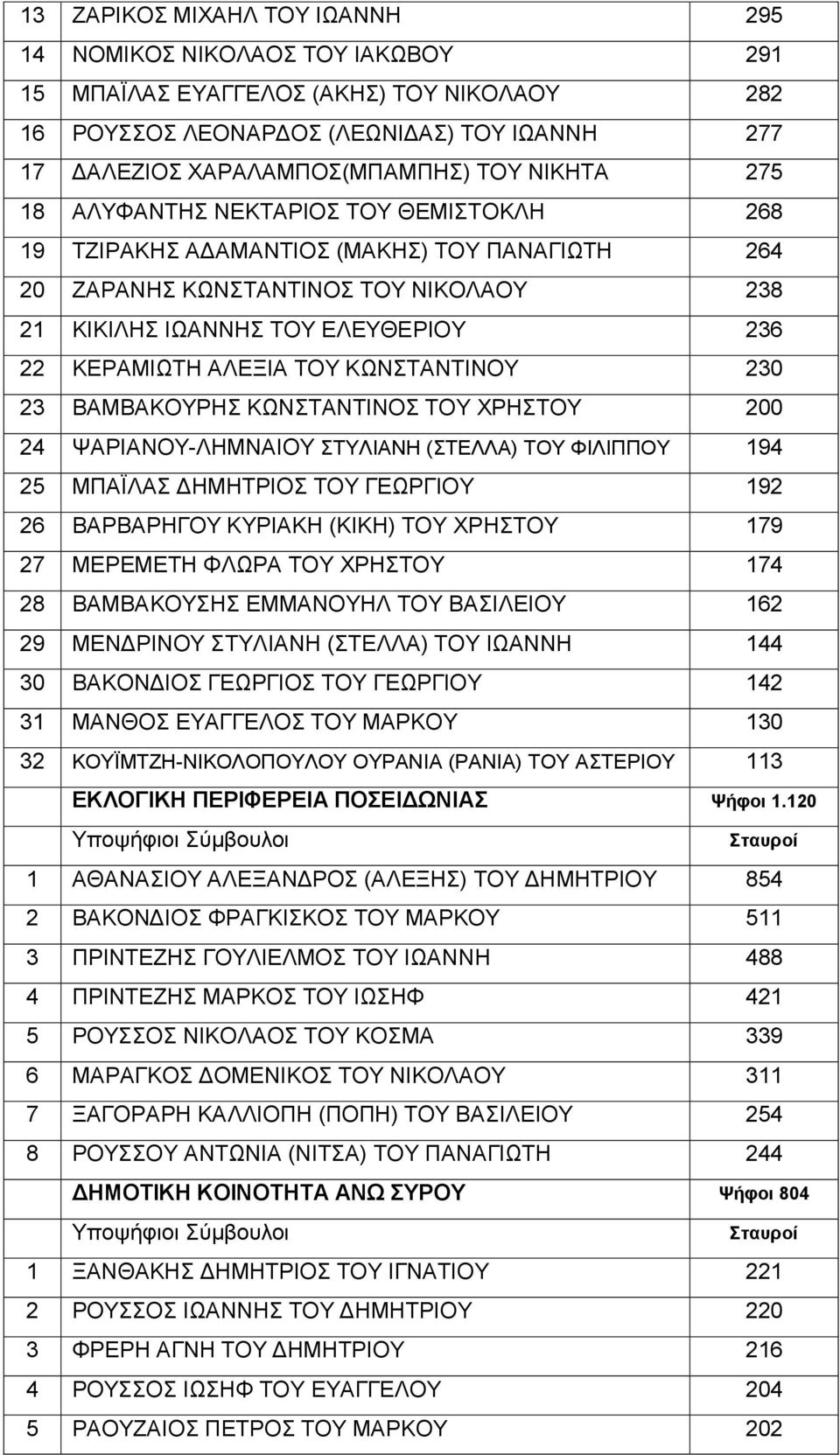 ΑΛΕΞΙΑ ΤΟΥ ΚΩΝΣΤΑΝΤΙΝΟΥ 230 23 ΒΑΜΒΑΚΟΥΡΗΣ ΚΩΝΣΤΑΝΤΙΝΟΣ ΤΟΥ ΧΡΗΣΤΟΥ 200 24 ΨΑΡΙΑΝΟΥ-ΛΗΜΝΑΙΟΥ ΣΤΥΛΙΑΝΗ (ΣΤΕΛΛΑ) ΤΟΥ ΦΙΛΙΠΠΟΥ 194 25 ΜΠΑΪΛΑΣ ΔΗΜΗΤΡΙΟΣ ΤΟΥ ΓΕΩΡΓΙΟΥ 192 26 ΒΑΡΒΑΡΗΓΟΥ ΚΥΡΙΑΚΗ (ΚΙΚΗ) ΤΟΥ