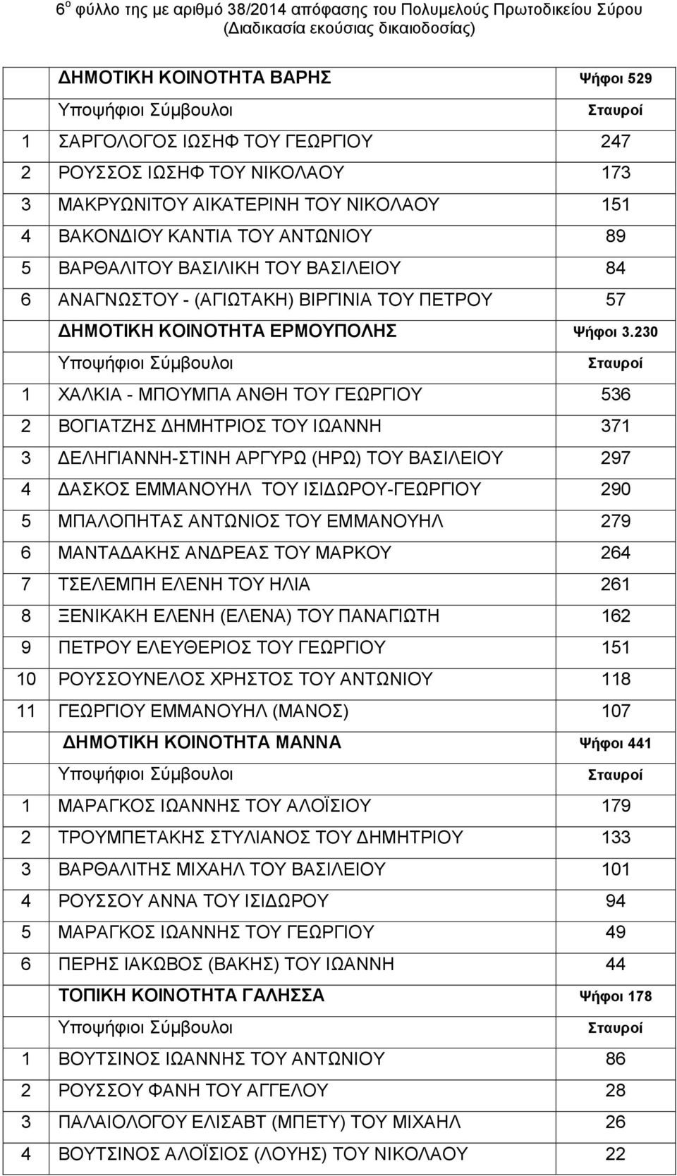 ΚΟΙΝΟΤΗΤΑ ΕΡΜΟΥΠΟΛΗΣ Ψήφοι 3.