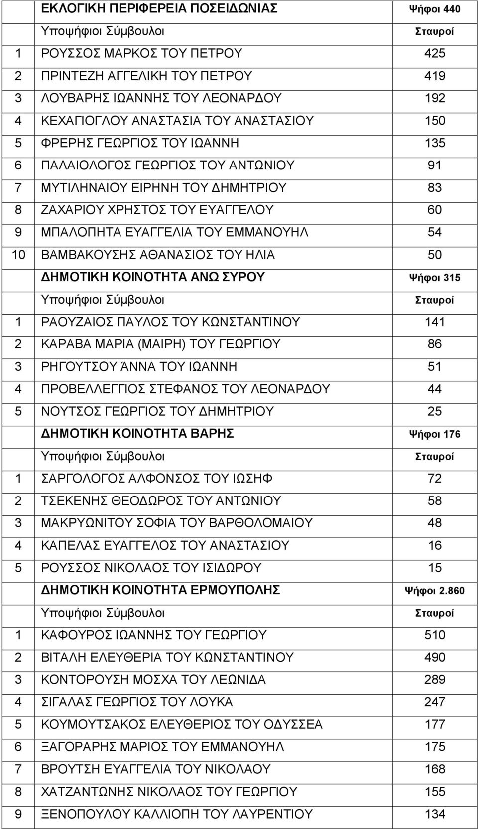 ΑΘΑΝΑΣΙΟΣ ΤΟΥ ΗΛΙΑ 50 ΔΗΜΟΤΙΚΗ ΚΟΙΝΟΤΗΤΑ ΑΝΩ ΣΥΡΟΥ Ψήφοι 315 1 ΡΑΟΥΖΑΙΟΣ ΠΑΥΛΟΣ ΤΟΥ ΚΩΝΣΤΑΝΤΙΝΟΥ 141 2 ΚΑΡΑΒΑ ΜΑΡΙΑ (ΜΑΙΡΗ) ΤΟΥ ΓΕΩΡΓΙΟΥ 86 3 ΡΗΓΟΥΤΣΟΥ ΆΝΝΑ ΤΟΥ ΙΩΑΝΝΗ 51 4 ΠΡΟΒΕΛΛΕΓΓΙΟΣ ΣΤΕΦΑΝΟΣ ΤΟΥ