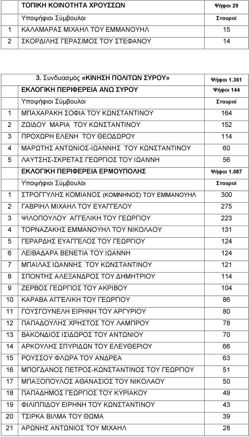 5 ΛΑΥΤΣΗΣ-ΣΚΡΕΤΑΣ ΓΕΩΡΓΙΟΣ ΤΟΥ ΙΩΑΝΝΗ 56 ΕΚΛΟΓΙΚΗ ΠΕΡΙΦΕΡΕΙΑ ΕΡΜΟΥΠΟΛΗΣ Ψήφοι 1.