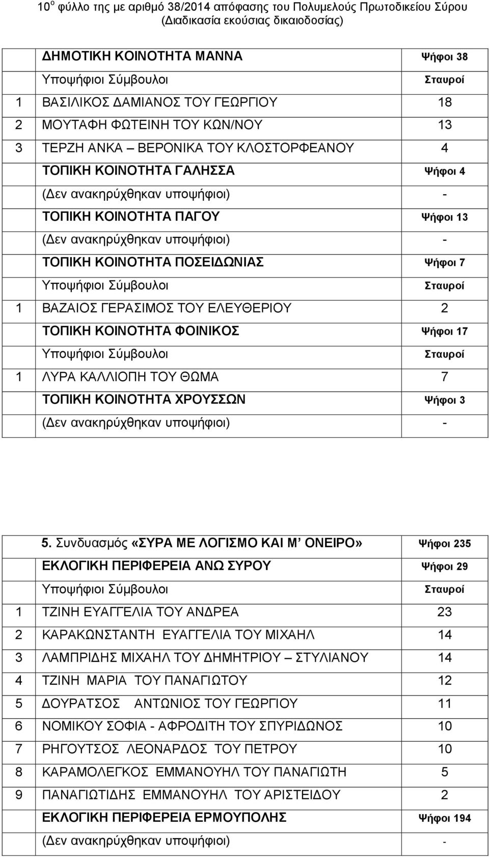 ΚΟΙΝΟΤΗΤΑ ΠΟΣΕΙΔΩΝΙΑΣ Ψήφοι 7 1 ΒΑΖΑΙΟΣ ΓΕΡΑΣΙΜΟΣ ΤΟΥ ΕΛΕΥΘΕΡΙΟΥ 2 ΤΟΠΙΚΗ ΚΟΙΝΟΤΗΤΑ ΦΟΙΝΙΚΟΣ Ψήφοι 17 1 ΛΥΡΑ ΚΑΛΛΙΟΠΗ ΤΟΥ ΘΩΜΑ 7 ΤΟΠΙΚΗ ΚΟΙΝΟΤΗΤΑ ΧΡΟΥΣΣΩΝ Ψήφοι 3 (Δεν ανακηρύχθηκαν υποψήφιοι) - 5.