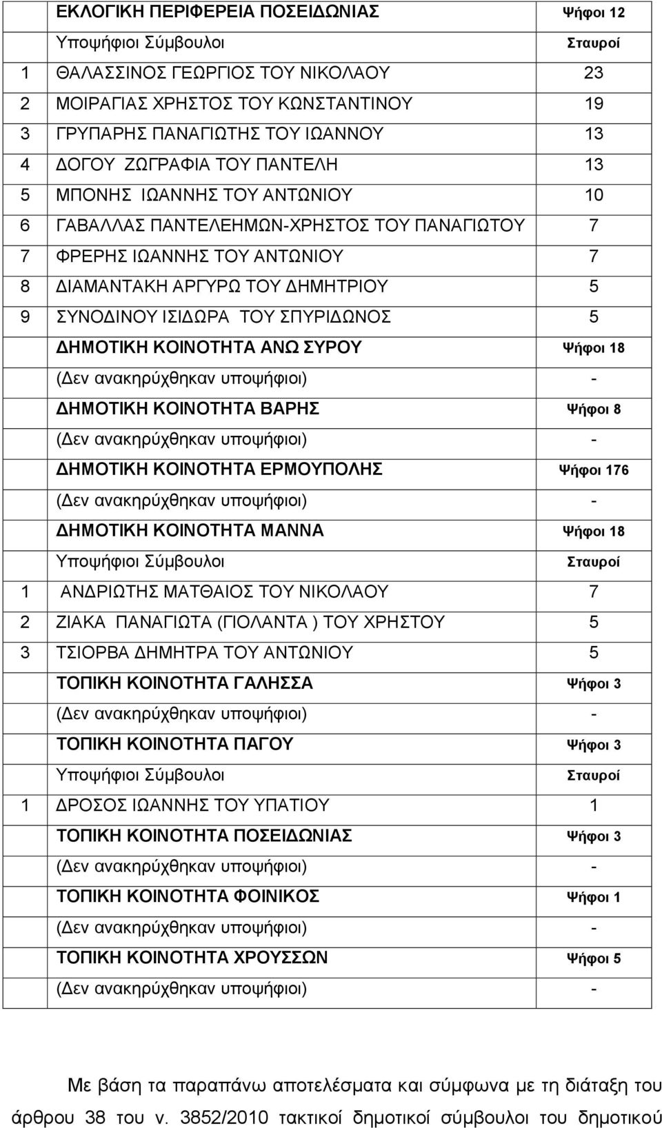 ΣΥΡΟΥ Ψήφοι 18 (Δεν ανακηρύχθηκαν υποψήφιοι) - ΔΗΜΟΤΙΚΗ ΚΟΙΝΟΤΗΤΑ ΒΑΡΗΣ Ψήφοι 8 (Δεν ανακηρύχθηκαν υποψήφιοι) - ΔΗΜΟΤΙΚΗ ΚΟΙΝΟΤΗΤΑ ΕΡΜΟΥΠΟΛΗΣ Ψήφοι 176 (Δεν ανακηρύχθηκαν υποψήφιοι) - ΔΗΜΟΤΙΚΗ