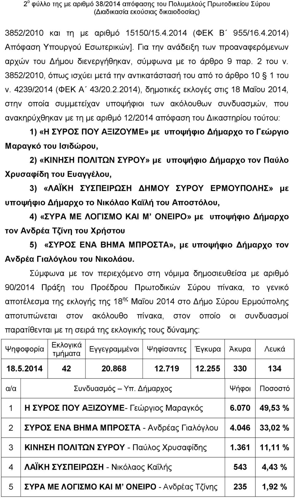 4239/2014 (ΦΕΚ Α 43/20.2.2014), δημοτικές εκλογές στις 18 Μαΐου 2014, στην οποία συμμετείχαν υποψήφιοι των ακόλουθων συνδυασμών, που ανακηρύχθηκαν με τη με αριθμό 12/2014 απόφαση του Δικαστηρίου