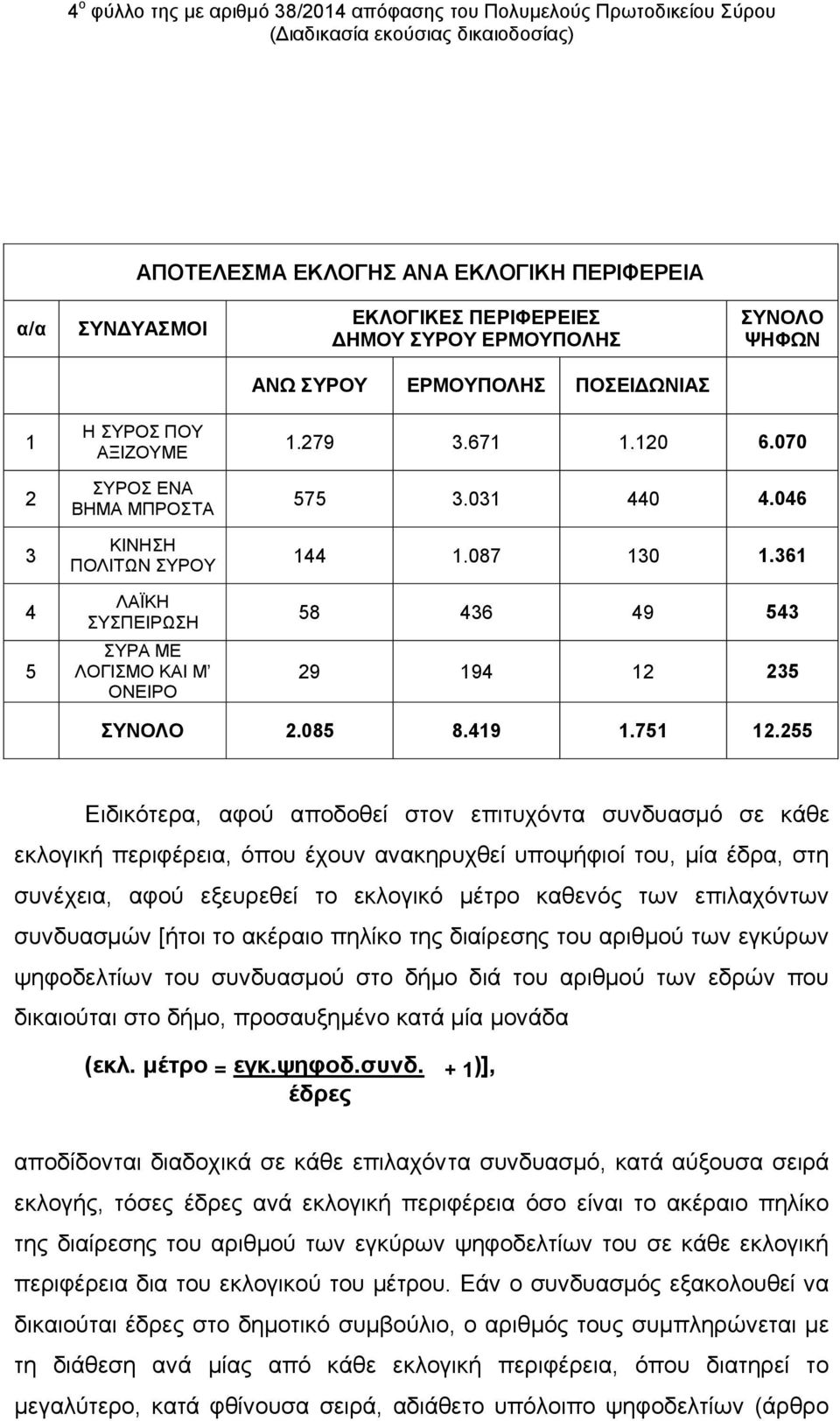 120 6.070 575 3.031 440 4.046 144 1.087 130 1.361 58 436 49 543 29 194 12 235 ΣΥΝΟΛΟ 2.085 8.419 1.751 12.