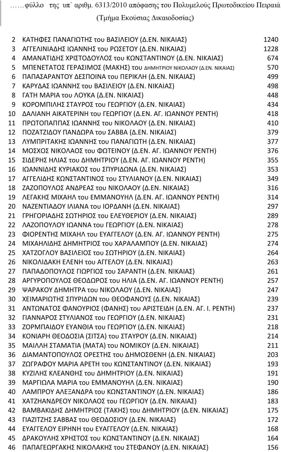 ΕΝ. ΝΙΚΑΙΑΣ) 498 8 ΓΑΤΗ ΜΑΡΙΑ του ΛΟΥΚΑ (Δ.ΕΝ. ΝΙΚΑΙΑΣ) 448 9 ΚΟΡΟΜΠΙΛΗΣ ΣΤΑΥΡΟΣ του ΓΕΩΡΓΙΟΥ (Δ.ΕΝ. ΝΙΚΑΙΑΣ) 434 10 ΔΑΛΙΑΝΗ ΑΙΚΑΤΕΡΙΝΗ του ΓΕΩΡΓΙΟΥ (Δ.ΕΝ. ΑΓ.