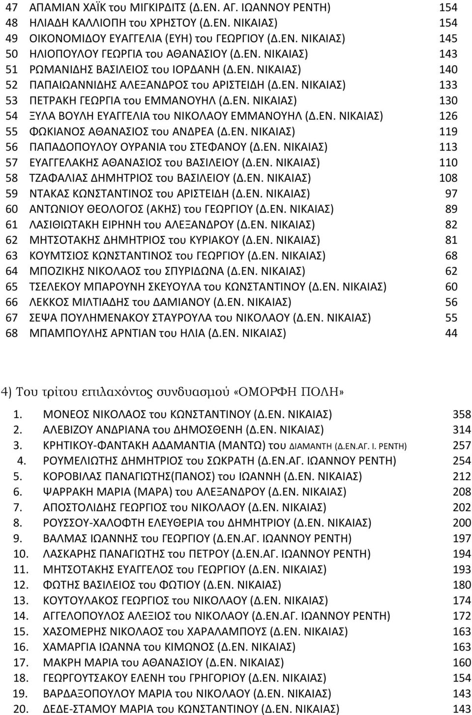 ΕΝ. ΝΙΚΑΙΑΣ) 126 55 ΦΩΚΙΑΝΟΣ ΑΘΑΝΑΣΙΟΣ του ΑΝΔΡΕΑ (Δ.ΕΝ. ΝΙΚΑΙΑΣ) 119 56 ΠΑΠΑΔΟΠΟΥΛΟΥ ΟΥΡΑΝΙΑ του ΣΤΕΦΑΝΟΥ (Δ.ΕΝ. ΝΙΚΑΙΑΣ) 113 57 ΕΥΑΓΓΕΛΑΚΗΣ ΑΘΑΝΑΣΙΟΣ του ΒΑΣΙΛΕΙΟΥ (Δ.ΕΝ. ΝΙΚΑΙΑΣ) 110 58 ΤΖΑΦΑΛΙΑΣ ΔΗΜΗΤΡΙΟΣ του ΒΑΣΙΛΕΙΟΥ (Δ.