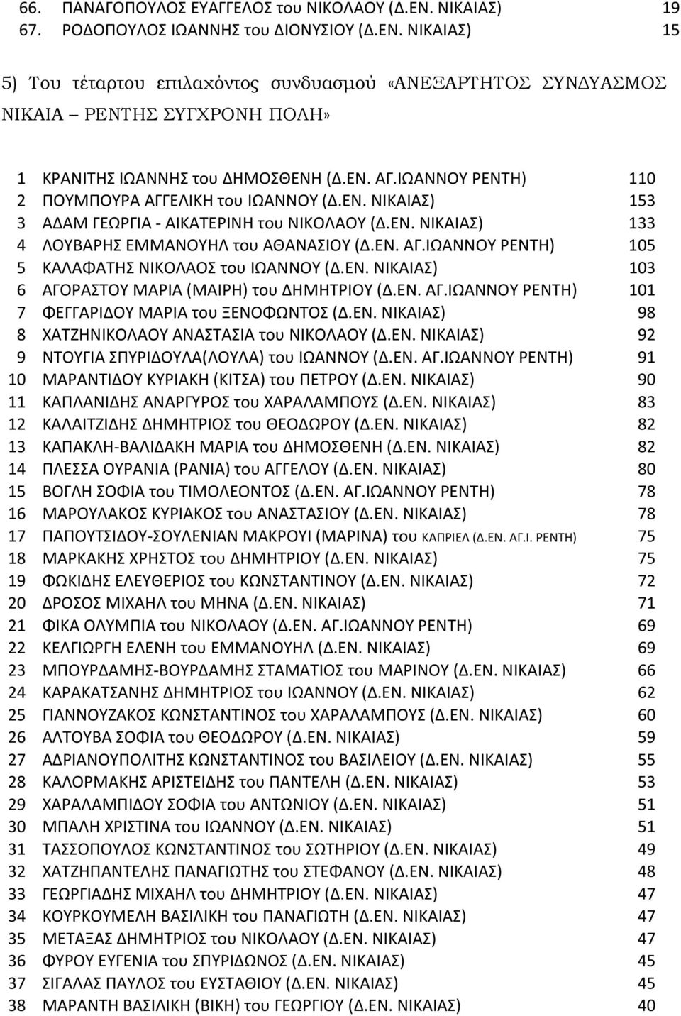 ΕΝ. ΝΙΚΑΙΑΣ) 103 6 ΑΓΟΡΑΣΤΟΥ ΜΑΡΙΑ (ΜΑΙΡΗ) του ΔΗΜΗΤΡΙΟΥ (Δ.ΕΝ. ΑΓ.ΙΩΑΝΝΟΥ ΡΕΝΤΗ) 101 7 ΦΕΓΓΑΡΙΔΟΥ ΜΑΡΙΑ του ΞΕΝΟΦΩΝΤΟΣ (Δ.ΕΝ. ΝΙΚΑΙΑΣ) 98 8 ΧΑΤΖΗΝΙΚΟΛΑΟΥ ΑΝΑΣΤΑΣΙΑ του ΝΙΚΟΛΑΟΥ (Δ.ΕΝ. ΝΙΚΑΙΑΣ) 92 9 ΝΤΟΥΓΙΑ ΣΠΥΡΙΔΟΥΛΑ(ΛΟΥΛΑ) του ΙΩΑΝΝΟΥ (Δ.