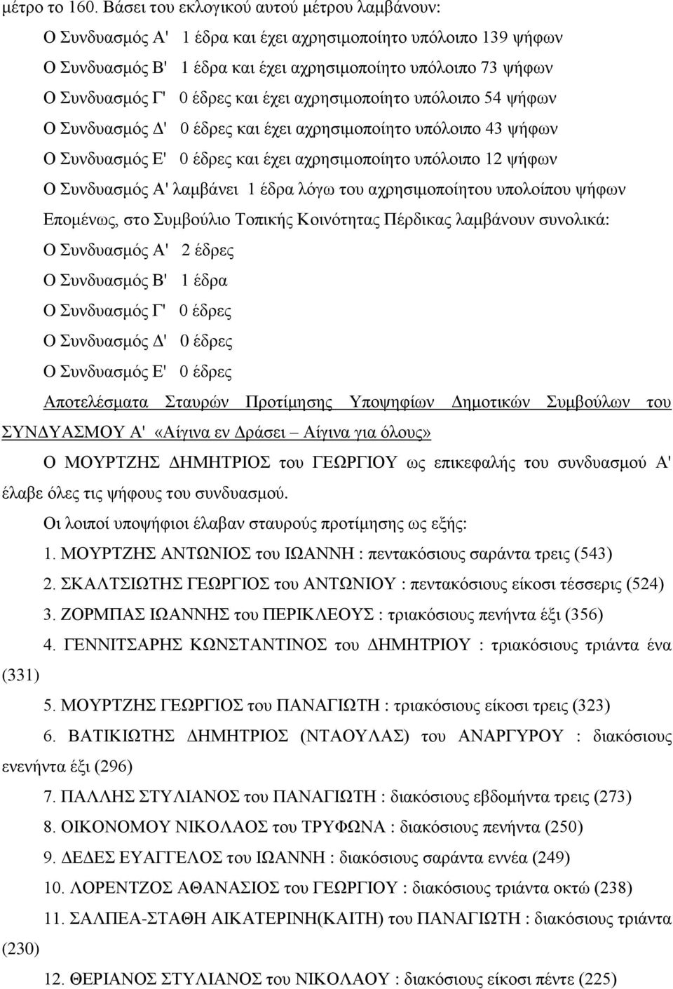 και έχει αχρησιμοποίητο υπόλοιπο 54 ψήφων Ο Συνδυασμός Δ' 0 έδρες και έχει αχρησιμοποίητο υπόλοιπο 43 ψήφων Ο Συνδυασμός Ε' 0 έδρες και έχει αχρησιμοποίητο υπόλοιπο 12 ψήφων Ο Συνδυασμός Α' λαμβάνει