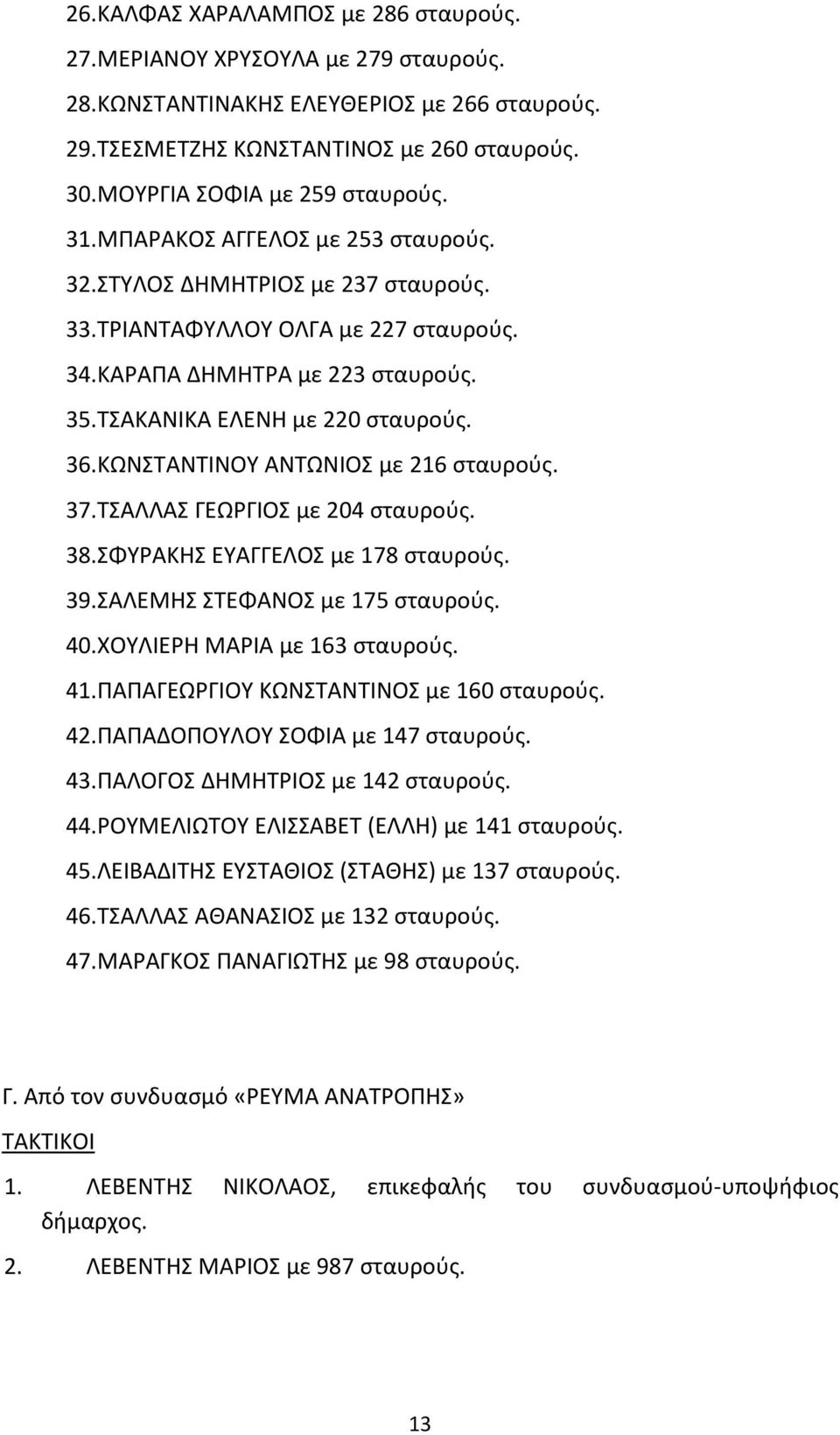 ΚΩΝΣΤΑΝΤΙΝΟΥ ΑΝΤΩΝΙΟΣ με 216 σταυρούς. 37.ΤΣΑΛΛΑΣ ΓΕΩΡΓΙΟΣ με 204 σταυρούς. 38.ΣΦΥΡΑΚΗΣ ΕΥΑΓΓΕΛΟΣ με 178 σταυρούς. 39.ΣΑΛΕΜΗΣ ΣΤΕΦΑΝΟΣ με 175 σταυρούς. 40.ΧΟΥΛΙΕΡΗ ΜΑΡΙΑ με 163 σταυρούς. 41.