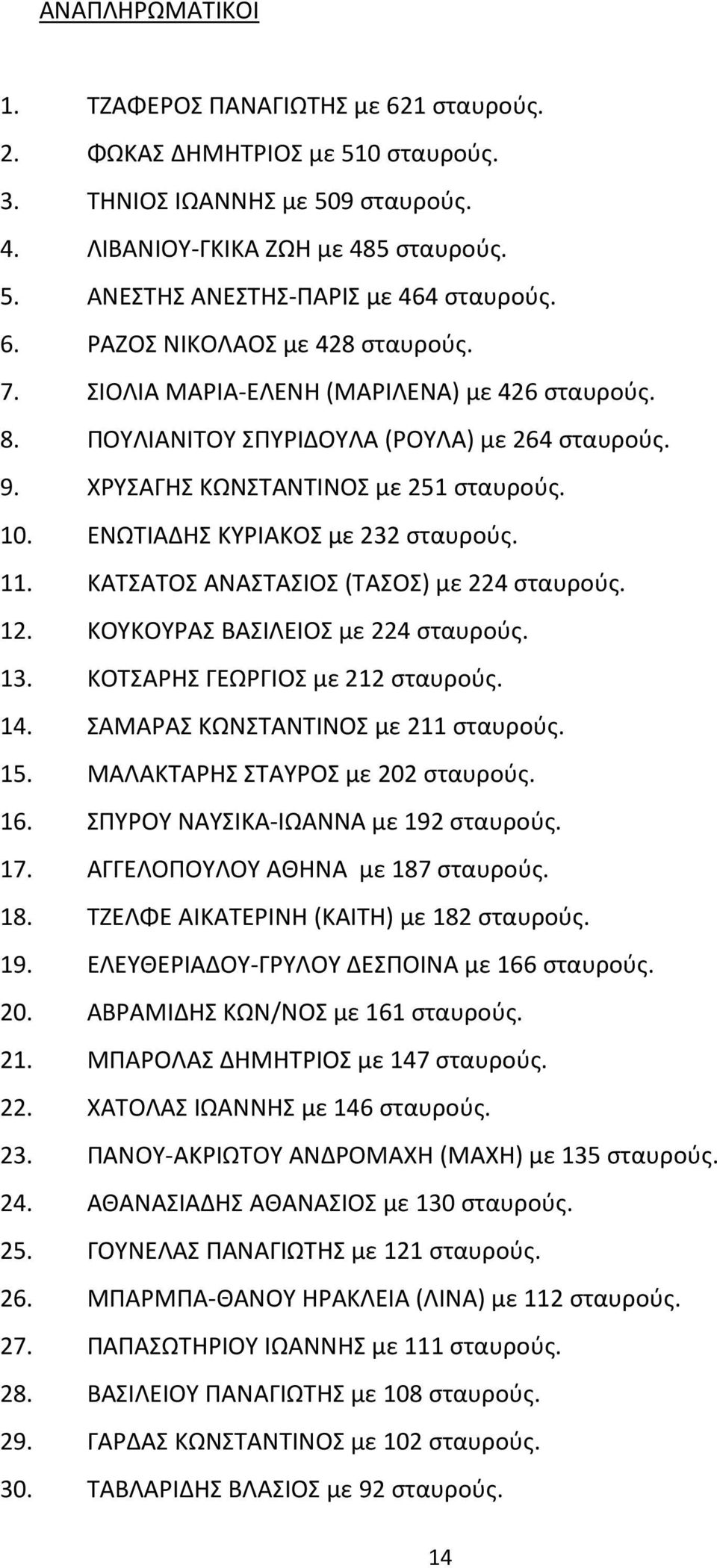 ΚΑΤΣΑΤΟΣ ΑΝΑΣΤΑΣΙΟΣ (ΤΑΣΟΣ) με 224 σταυρούς. 12. ΚΟΥΚΟΥΡΑΣ ΒΑΣΙΛΕΙΟΣ με 224 σταυρούς. 13. ΚΟΤΣΑΡΗΣ ΓΕΩΡΓΙΟΣ με 212 σταυρούς. 14. ΣΑΜΑΡΑΣ ΚΩΝΣΤΑΝΤΙΝΟΣ με 211 σταυρούς. 15.