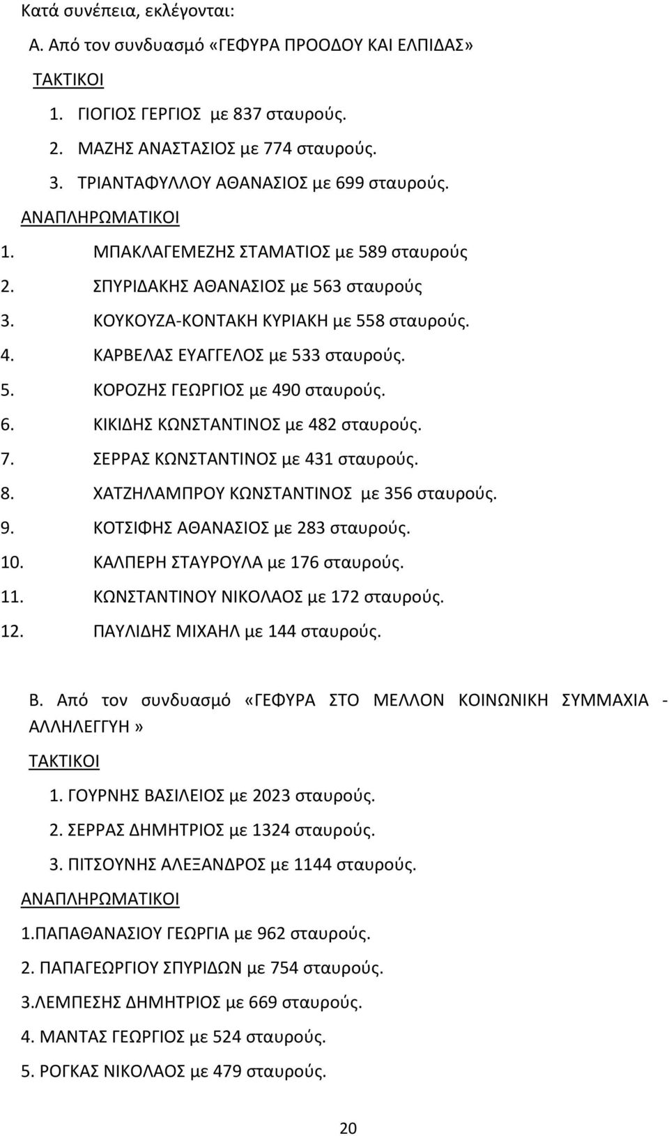 7. ΣΕΡΡΑΣ ΚΩΝΣΤΑΝΤΙΝΟΣ με 431 σταυρούς. 8. ΧΑΤΖΗΛΑΜΠΡΟΥ ΚΩΝΣΤΑΝΤΙΝΟΣ με 356 σταυρούς. 9. ΚΟΤΣΙΦΗΣ ΑΘΑΝΑΣΙΟΣ με 283 σταυρούς. 10. ΚΑΛΠΕΡΗ ΣΤΑΥΡΟΥΛΑ με 176 σταυρούς. 11.