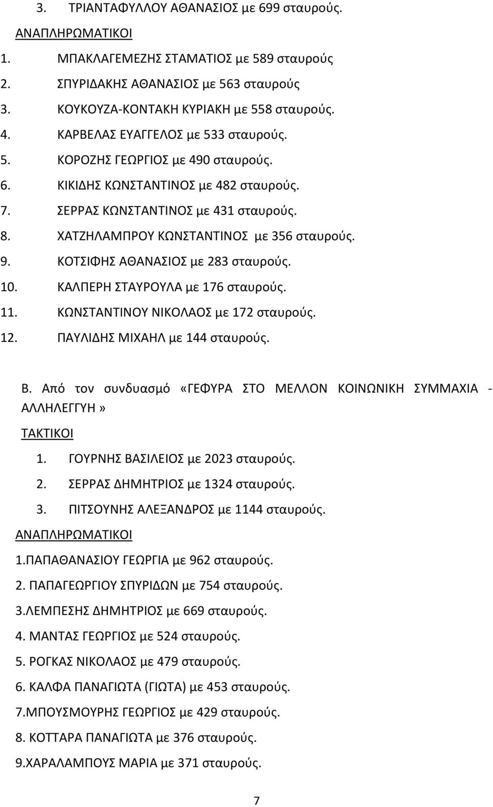 9. ΚΟΤΣΙΦΗΣ ΑΘΑΝΑΣΙΟΣ με 283 σταυρούς. 10. ΚΑΛΠΕΡΗ ΣΤΑΥΡΟΥΛΑ με 176 σταυρούς. 11. ΚΩΝΣΤΑΝΤΙΝΟΥ ΝΙΚΟΛΑΟΣ με 172 σταυρούς. 12. ΠΑΥΛΙΔΗΣ ΜΙΧΑΗΛ με 144 σταυρούς. Β.