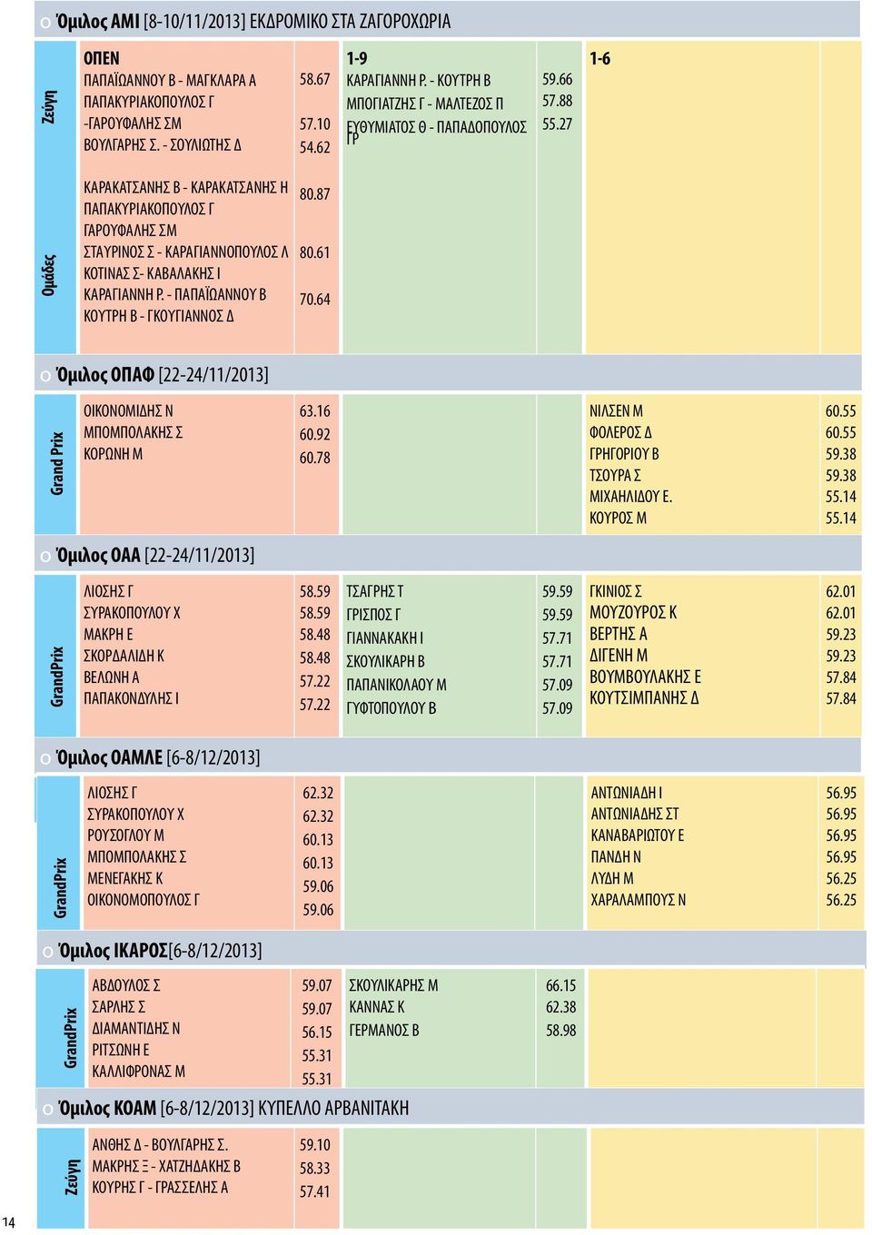 10 54.62 80.87 80.61 70.64 1-9 ΚΑΡΑΓΙΑΝΝΗ Ρ. - ΚΟΥΤΡΗ Β ΜΠΟΓΙΑΤΖΗΣ Γ - ΜΑΛΤΕΖΟΣ Π ΕΥΘΥΜΙΑΤΟΣ Θ - ΠΑΠΑΔΟΠΟΥΛΟΣ ΓΡ 59.66 57.88 55.