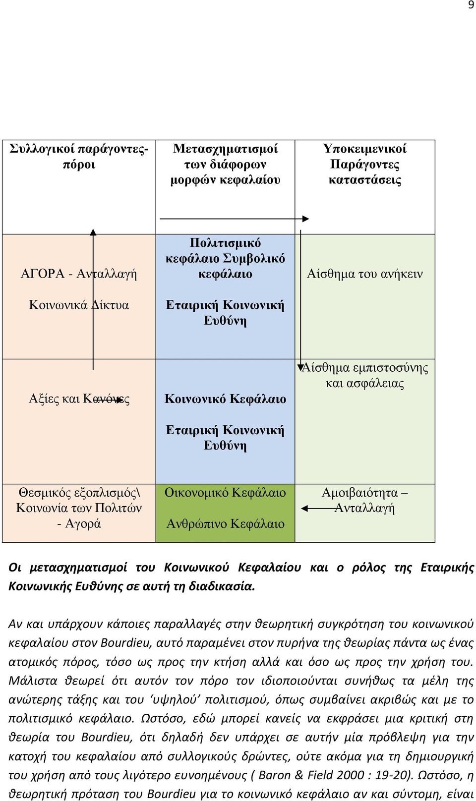 Κεφάλαιο Ανθρώπινο Κεφάλαιο Αμοιβαιότητα Ανταλλαγή Οι μετασχηματισμοί του Κοινωνικού Κεφαλαίου και ο ρόλος της Εταιρικής Κοινωνικής Ευθύνης σε αυτή τη διαδικασία.