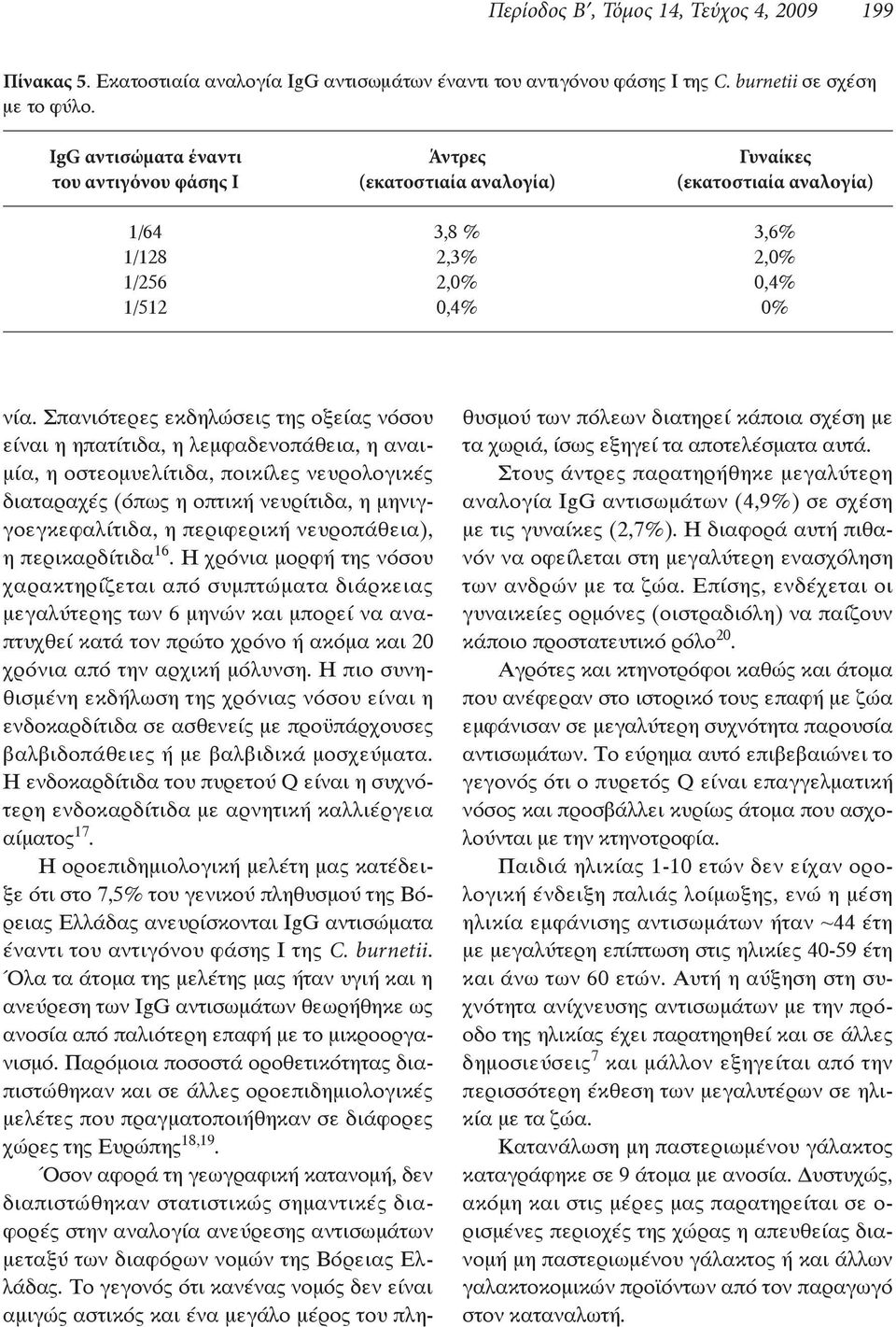 burnetii IgG αντισώµατα έναντι Άντρες