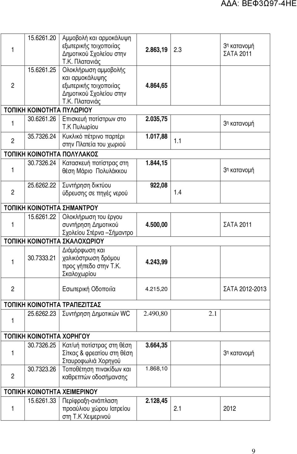 07,88..844,5 η κατανοµή ΣΑΤΑ 0 η κατανοµή η κατανοµή 5.66. Συντήρηση δικτύου ύδρευσης σε πηγές νερού 9,08.4 ΤΟΠΙΚΗ ΚΟΙΝΟΤΗΤΑ ΣΗΜΑΝΤΡΟΥ 5.66. Ολοκλήρωση του έργου συντήρηση ηµοτικού Σχολείου Στέρνα Σήµαντρο ΤΟΠΙΚΗ ΚΟΙΝΟΤΗΤΑ ΣΚΑΛΟΧΩΡΙΟΥ ιάµόρφωση και 0.