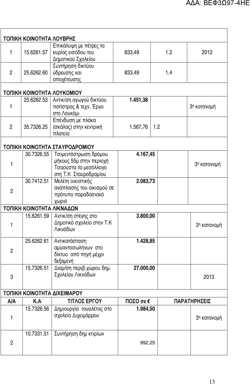 Κ Σταυροδροµίου 0.74.5 Μελέτη οικιστικής ανάπλασης του οικισµού σε πρότυπο παραδοσιακό χωριό ΤΟΠΙΚΗ ΚΟΙΝΟΤΗΤΑ ΛΙΚΝΑ ΩΝ 5.66.59 Αντικ/ση στέγης στο ηµοτικό σχολείο στην Τ.Κ Λικνάδων.45,8.567,76. 4.