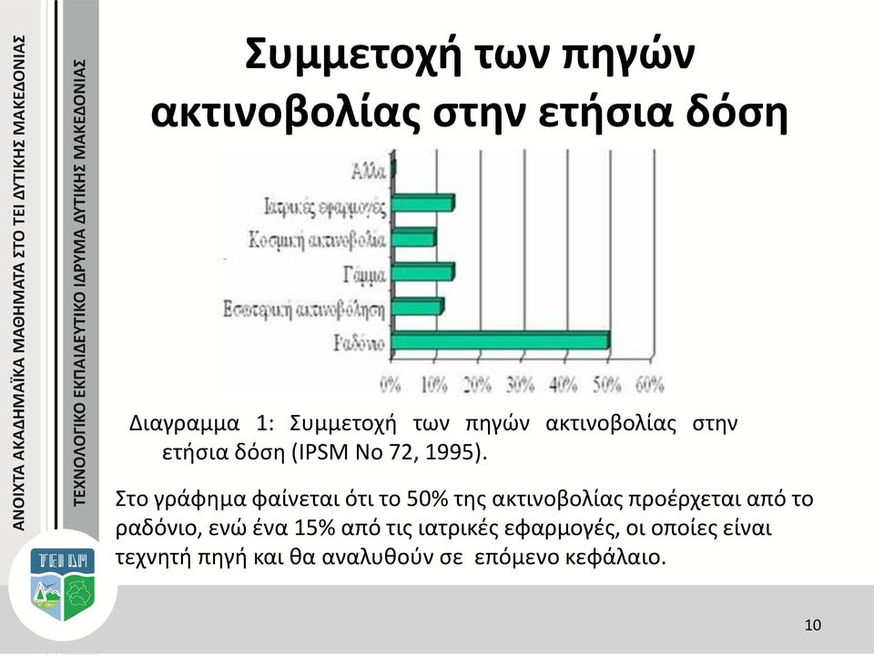 Στο γράφημα φαίνεται ότι το 50% της ακτινοβολίας προέρχεται από το ραδόνιο, ενώ