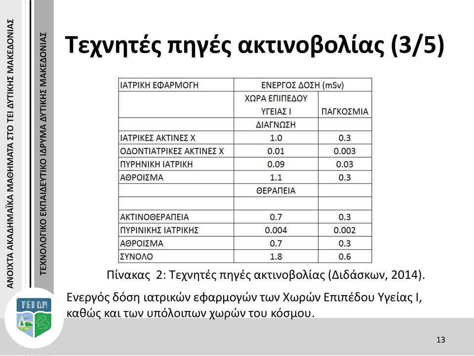 Ενεργός δόση ιατρικών εφαρμογών των Χωρών