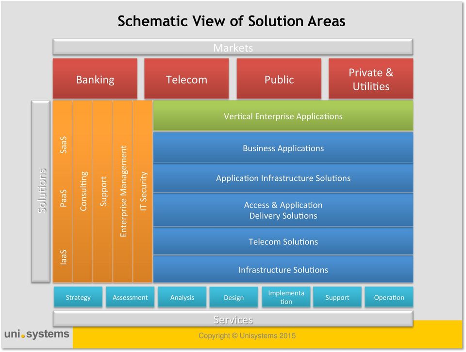 Applica1ons Applica1on Infrastructure Solu1ons Access & Applica1on Delivery Solu1ons Telecom Solu1ons