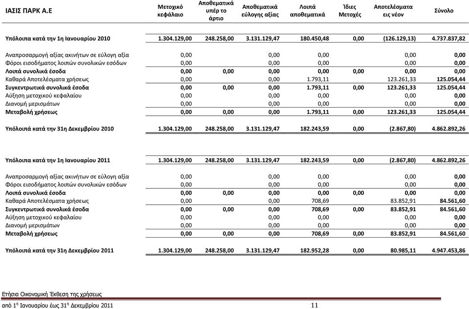 837,82 Αναπροσαρμογή αξίας ακινήτων σε εύλογη αξία 0,00 0,00 0,00 0,00 0,00 Φόροι εισοδήματος λοιπών συνολικών εσόδων 0,00 0,00 0,00 0,00 0,00 Λοιπά συνολικά έσοδα 0,00 0,00 0,00 0,00 0,00 0,00 0,00