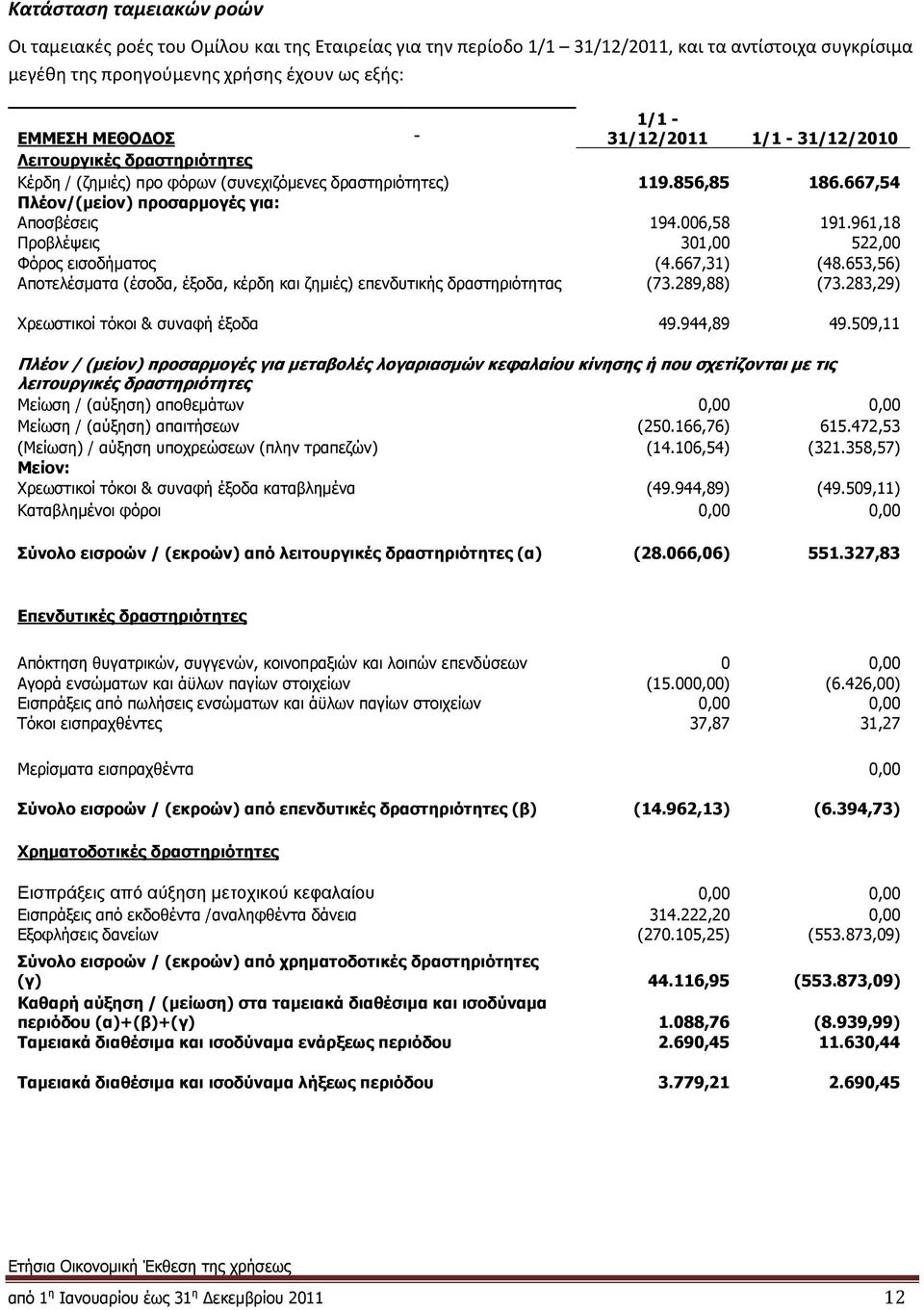 961,18 Προβλέψεις 301,00 522,00 Φόρος εισοδήματος (4.667,31) (48.653,56) Αποτελέσματα (έσοδα, έξοδα, κέρδη και ζημιές) επενδυτικής δραστηριότητας (73.289,88) (73.