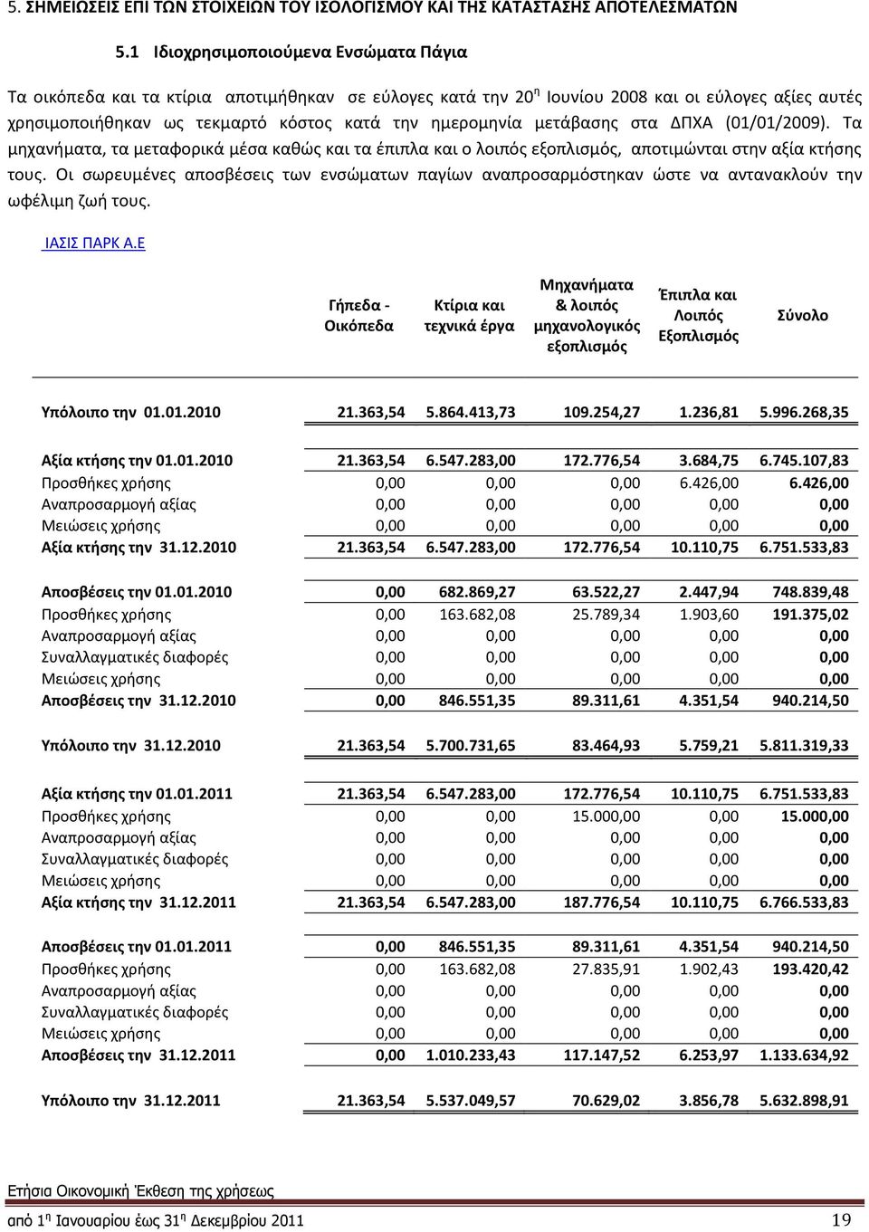 μετάβασης στα ΔΠΧΑ (01/01/2009). Τα μηχανήματα, τα μεταφορικά μέσα καθώς και τα έπιπλα και ο λοιπός εξοπλισμός, αποτιμώνται στην αξία κτήσης τους.