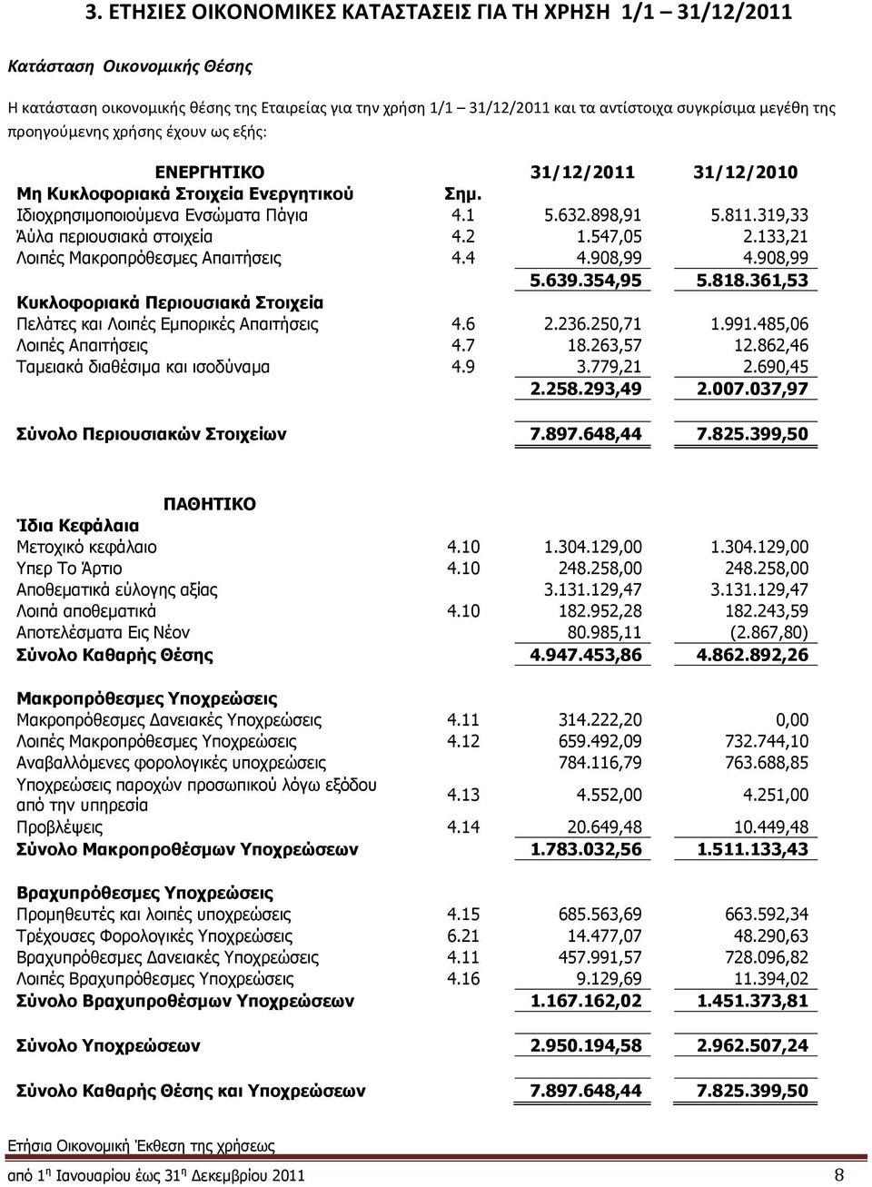 319,33 Άύλα περιουσιακά στοιχεία 4.2 1.547,05 2.133,21 Λοιπές Μακροπρόθεσμες Απαιτήσεις 4.4 4.908,99 4.908,99 5.639.354,95 5.818.