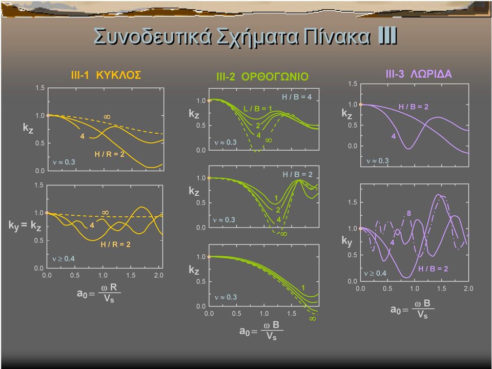 3 ν.3 L / B = a = 4 4 ω B V s H / B = 4 H / B = ν.3...5..5 k z k y.5..5..5..5 ν.