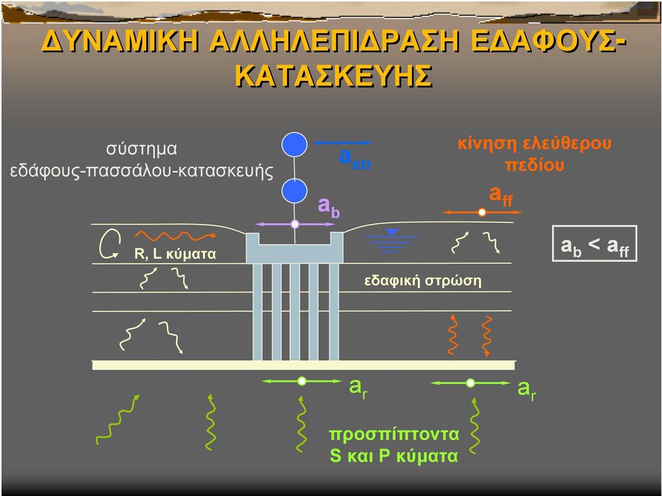 κίνηση ελεύθερου πεδίου a ff R, L κύματα