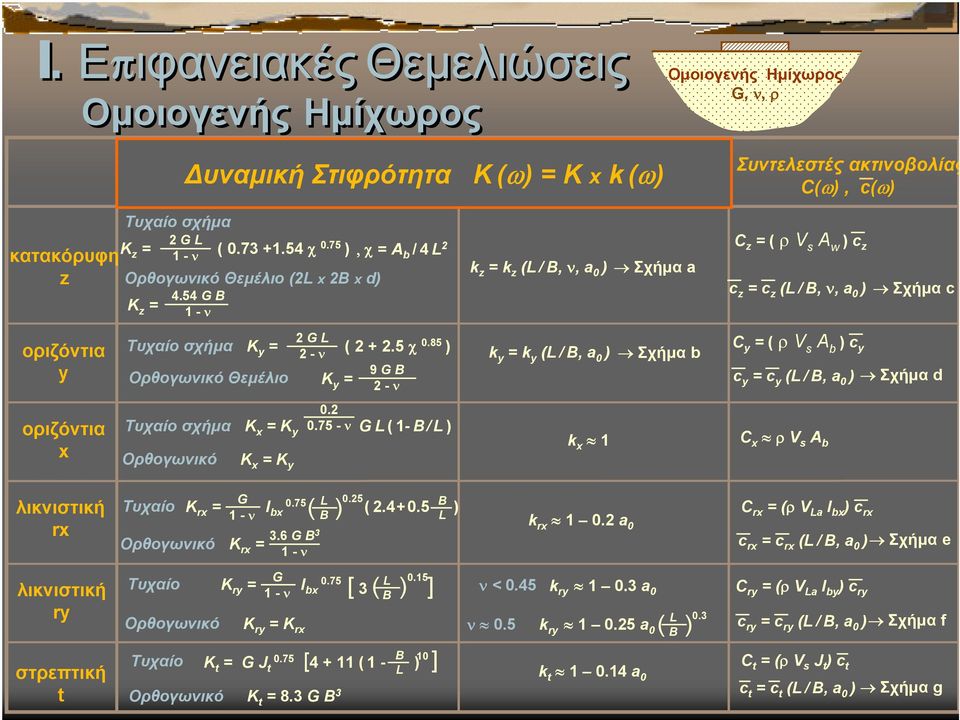 85 ) Ορθογωνικό Θεμέλιο K y = 9 G B - ν k z = k z (L / B, ν, a ) k y = k y (L / B, a ) Σχήμα a Σχήμα b C z = ( ρ V s A w ) c z c z = c z (L / B, ν, a ) C y = ( ρ V s A b ) c y. Τυχαίο σχήμα K x = K y.