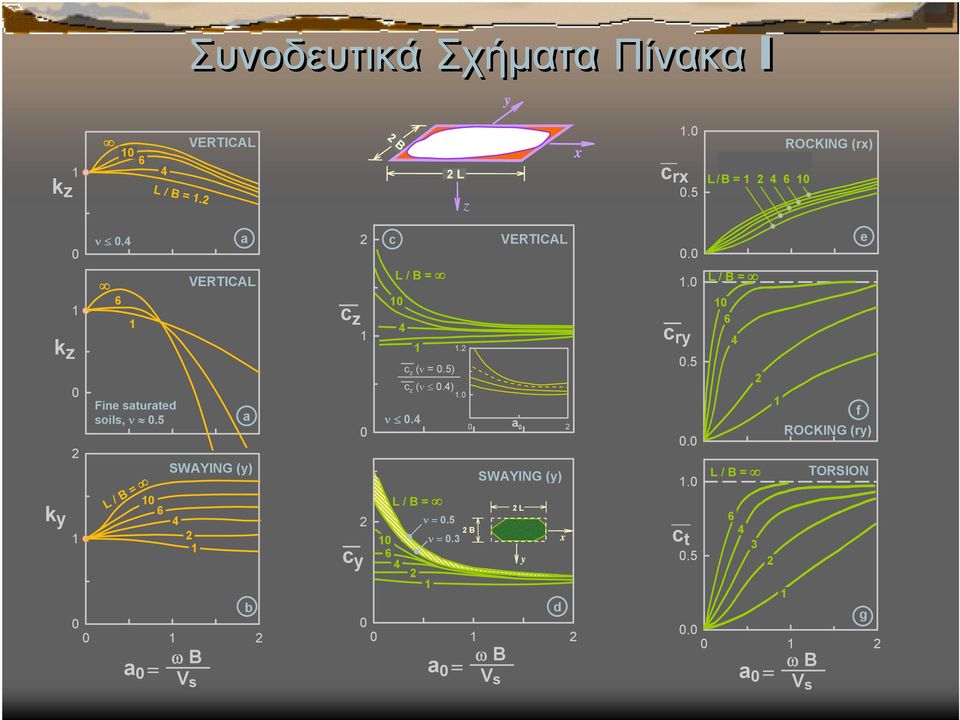 5 L / B = 6 a VERTICAL b a = a SWAYING (y) 4 ω B V s c z c y c L / B = 4 c z (ν =.5) c z (ν.4) ν.