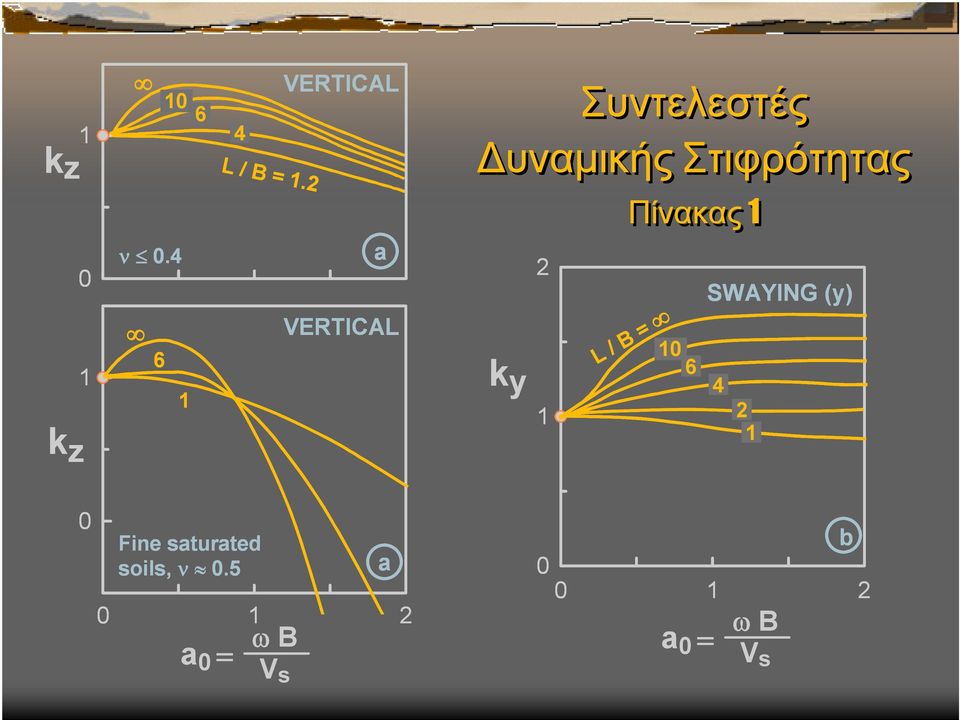 Στιφρότητας k y Πίνακας 6 L / B = SWAYING