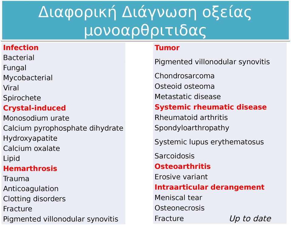 synovitis Tumor Pigmented villonodular synovitis Chondrosarcoma Osteoid osteoma Metastatic disease Systemic rheumatic disease Rheumatoid arthritis