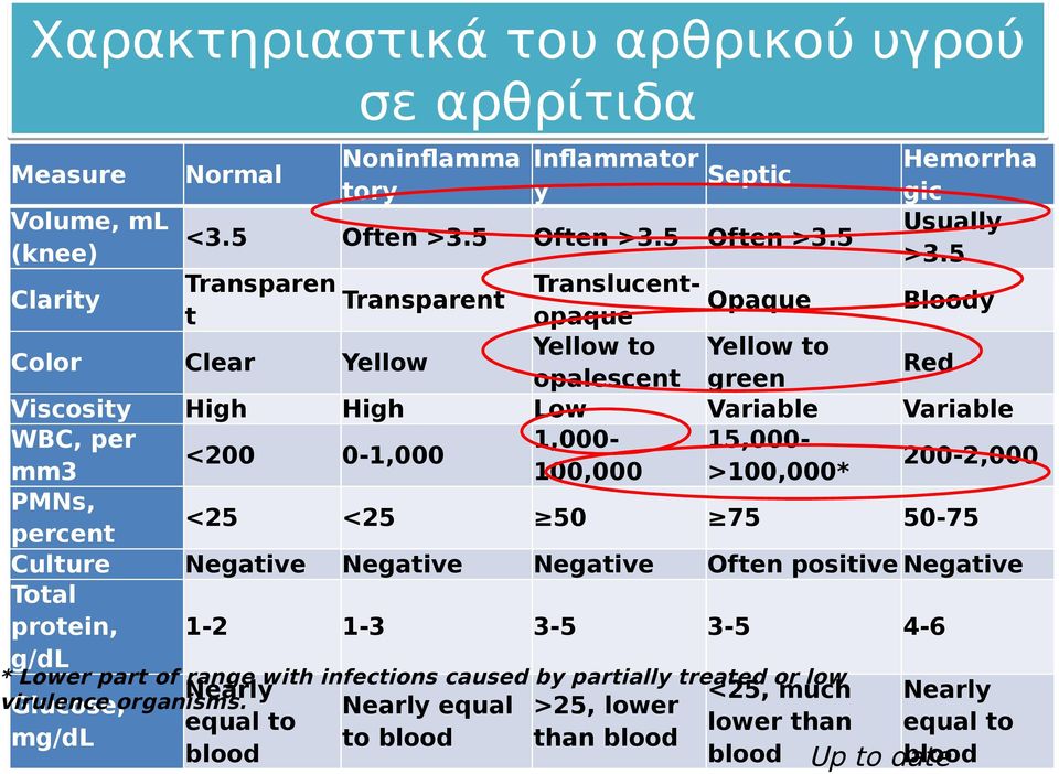 5 Bloody Color Clear Yellow Viscosity WBC, per mm3 PMNs, percent Culture Total protein, g/dl High High <200 0-1,000 <25 <25 50 75 Negative Negative Negative Often positive Negative 1-2 1-3 3-5