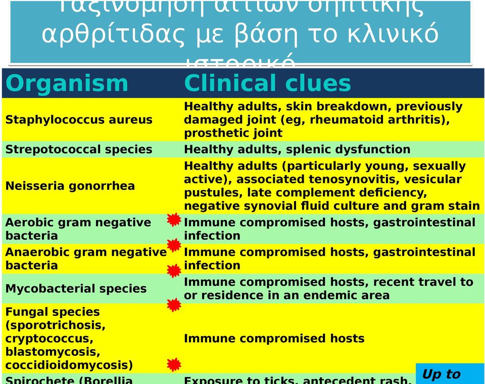 arthritis), prosthetic joint Healthy adults, splenic dysfunction Healthy adults (particularly young, sexually active), associated tenosynovitis, vesicular pustules, late complement deficiency,