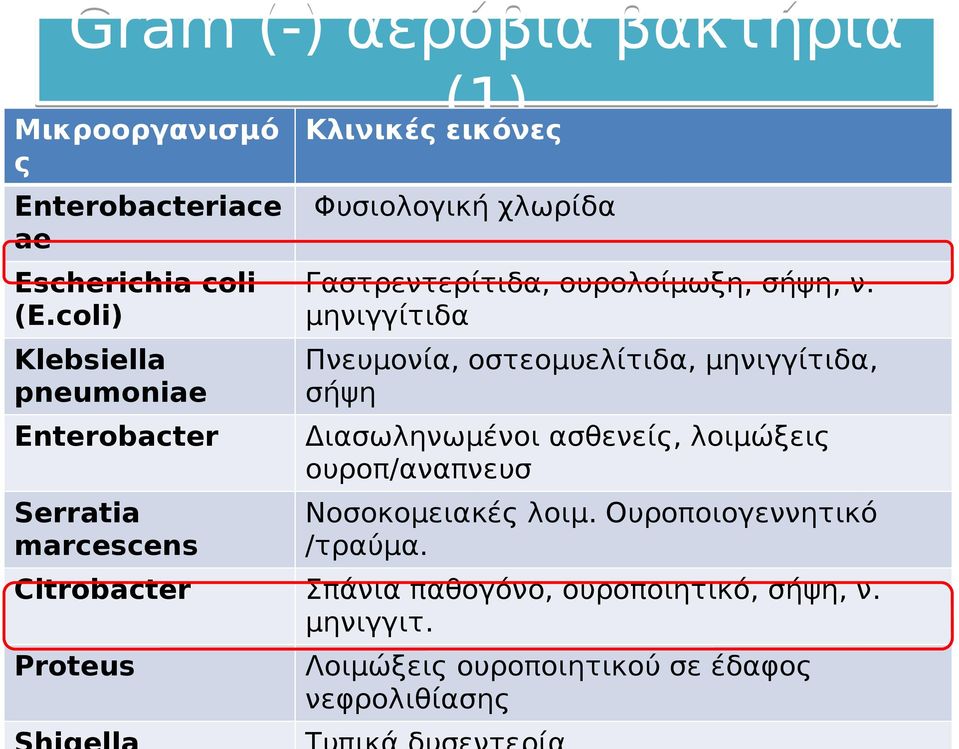 μηνιγγίτιδα Klebsiella pneumoniae Πνευμονία, οστεομυελίτιδα, μηνιγγίτιδα, σήψη Enterobacter Διασωληνωμένοι ασθενείς,