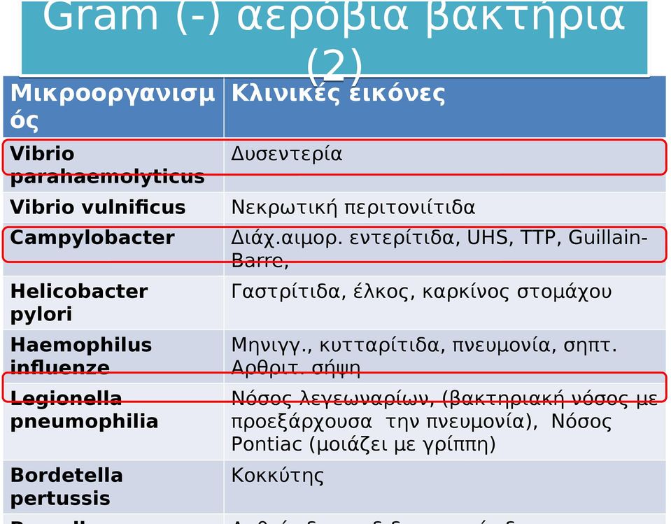 εντερίτιδα, UHS, TTP, GuillainBarre, Helicobacter pylori Γαστρίτιδα, έλκος, καρκίνος στομάχου Haemophilus influenze Μηνιγγ.