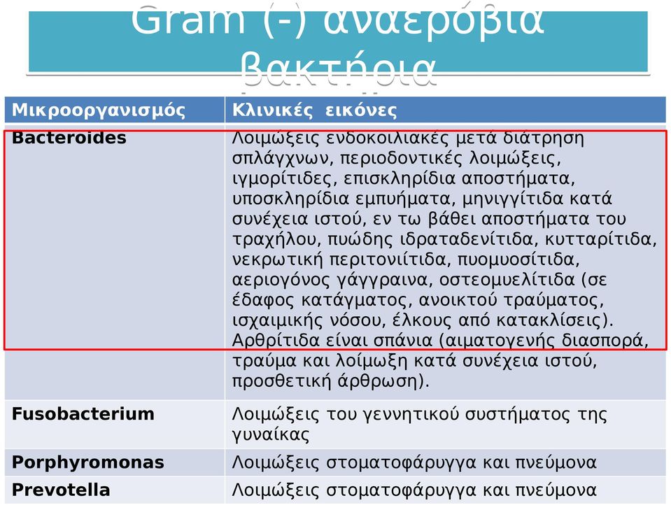 γάγγραινα, οστεομυελίτιδα (σε έδαφος κατάγματος, ανοικτού τραύματος, ισχαιμικής νόσου, έλκους από κατακλίσεις).