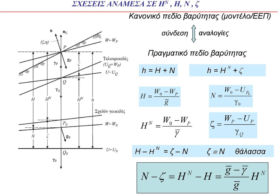 Πραγµατικό πεδίο βαρύτητας h H + h H Ν + ζ H W W