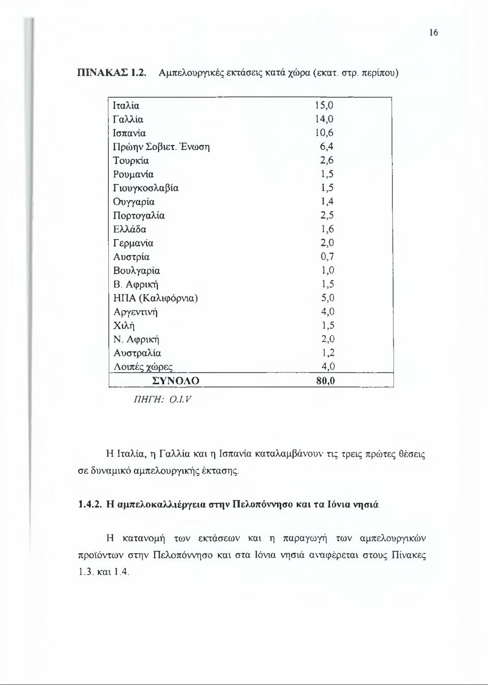 Αφρική 1,5 ΗΠΑ (Καλιφόρνια) 5,0 Αργεντινή 4,0 Χιλή 1,5 Ν. Αφρική 2,0 Αυστραλία 1,2 Λοιπές χώρες 4,0 ΣΥΝΟΑΟ 80,0 ΠΗΓΗ: Ο.Ι.