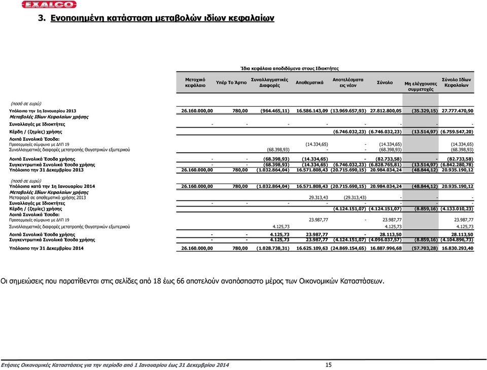 470,90 Μεταβολές Ιδίων Κεφαλαίων χρήσης Συναλλαγές µε Ιδιοκτήτες - - - - - - - - Κέρδη / (ζηµίες) χρήσης (6.746.032,23) (6.746.032,23) (13.514,97) (6.759.