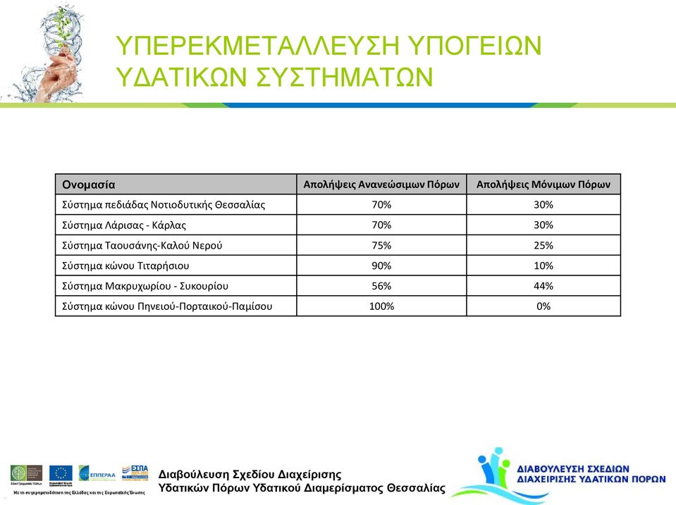 Λάρισας - Κάρλας 70% 30% Σύστημα Ταουσάνης-Καλού Νερού 75% 25% Σύστημα κώνου