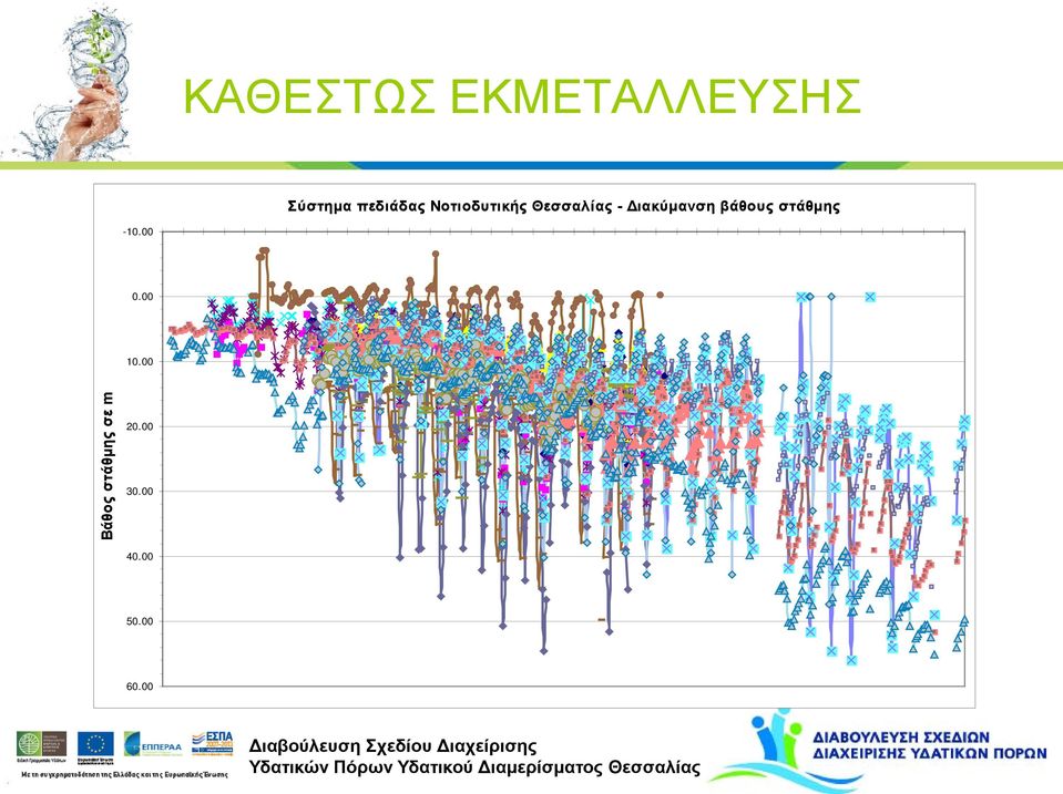 βάθους στάθμης -10.00 0.00 10.