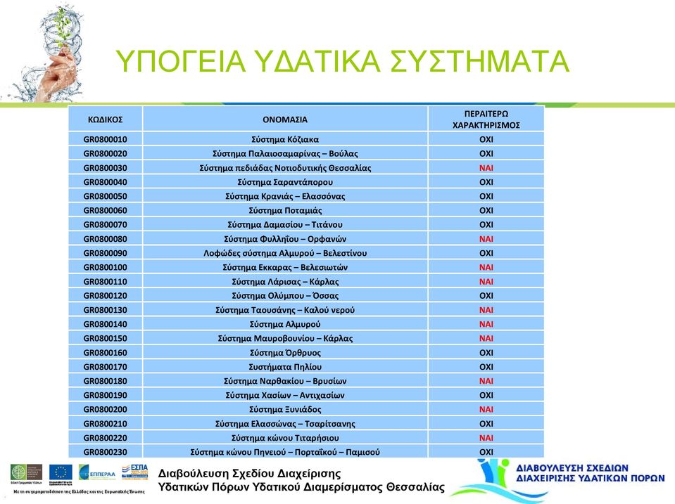 Λοφώδες σύστημα Αλμυρού Βελεστίνου ΟΧΙ GR0800100 Σύστημα Εκκαρας Βελεσιωτών ΝΑΙ GR0800110 Σύστημα Λάρισας Κάρλας ΝΑΙ GR0800120 Σύστημα Ολύμπου Όσσας ΟΧΙ GR0800130 Σύστημα Ταουσάνης Καλού νερού ΝΑΙ