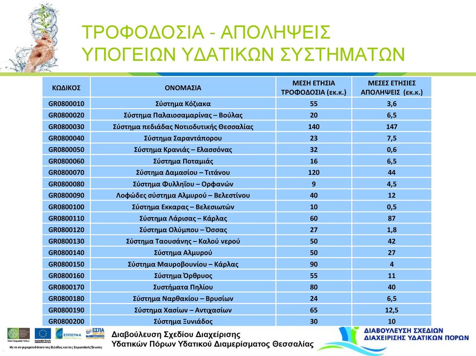 Σαραντάπορου 23 7,5 GR0800050 Σύστημα Κρανιάς Ελασσόνας 32 0,6 GR0800060 Σύστημα Ποταμιάς 16 6,5 GR0800070 Σύστημα Δαμασίου Τιτάνου 120 44 GR0800080 Σύστημα Φυλληΐου Ορφανών 9 4,5 GR0800090 Λοφώδες