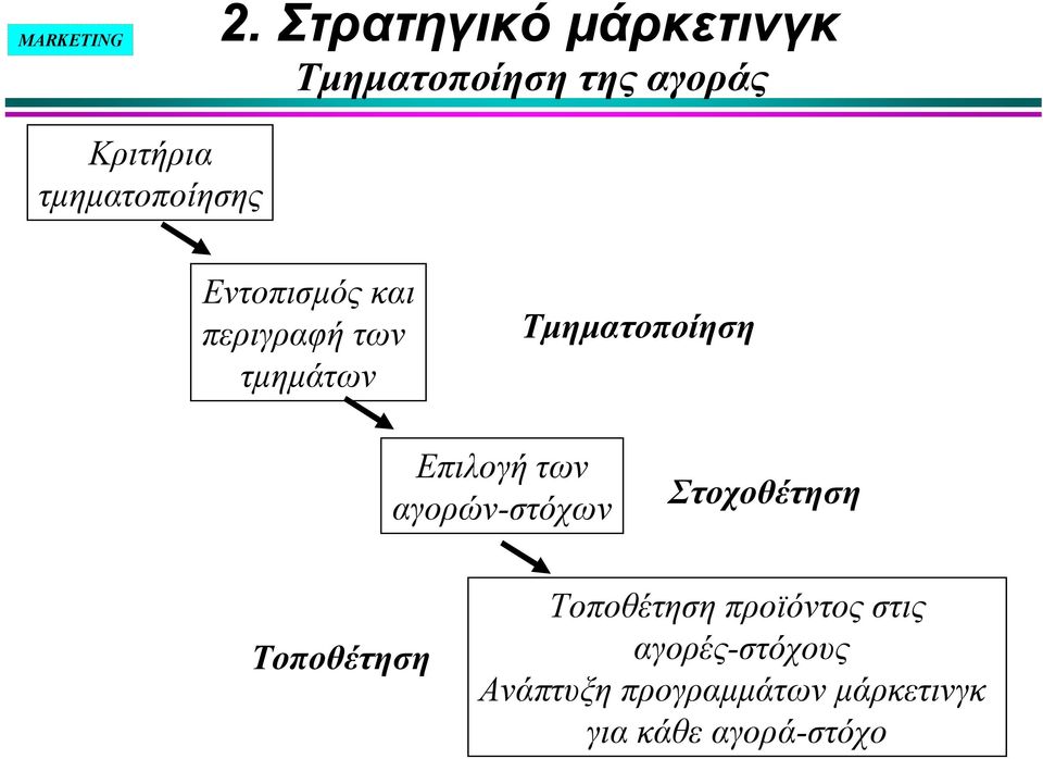 αγορών-στόχων Στοχοθέτηση Τοποθέτηση Τοποθέτηση προϊόντος