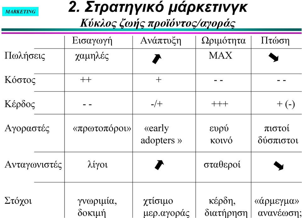 «πρωτοπόροι» «early ευρύ πιστοί adopters» κοινό δύσπιστοι Ανταγωνιστές