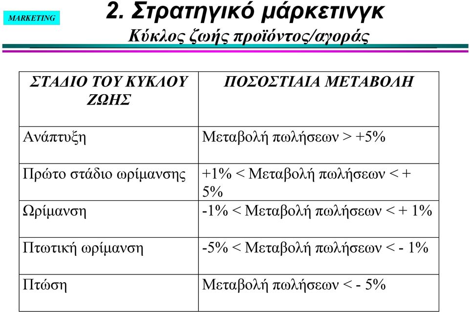 < Μεταβολή πωλήσεων < + 5% Ωρίμανση -1% < Μεταβολή πωλήσεων < + 1%