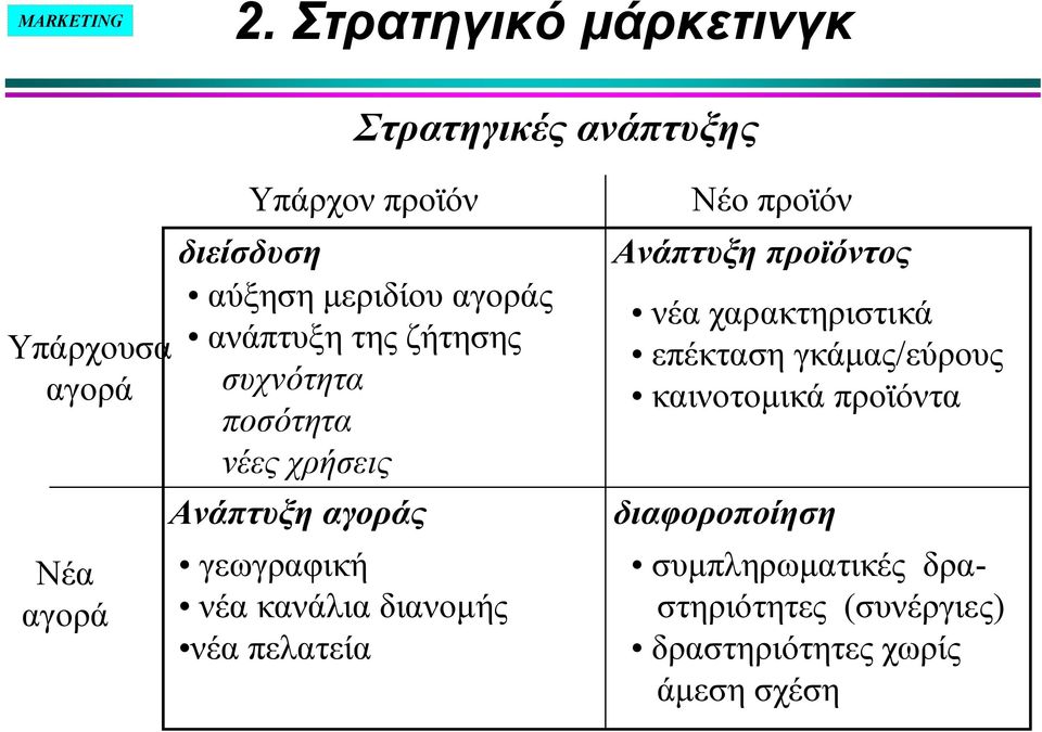 διανομής νέα πελατεία Νέο προϊόν Ανάπτυξη προϊόντος νέα χαρακτηριστικά επέκταση γκάμας/εύρους